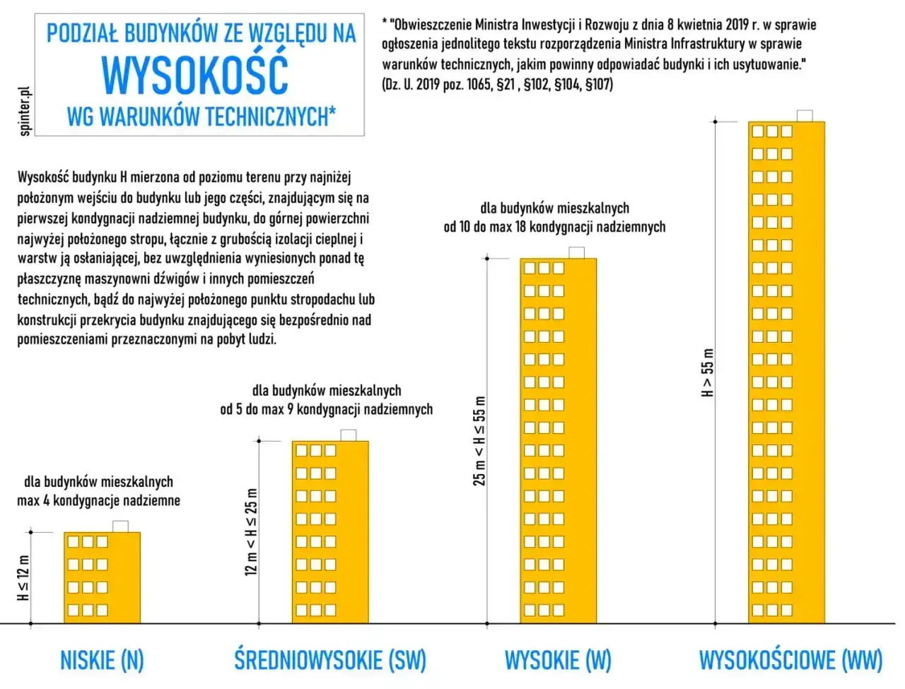 Ilustracja przedstawia podział budynków ze względu na wysokość: niskie (do 4 kondygnacji), średniowysokie (5-9), wysokie (10-18) i wysokościowe (powyżej 55m).