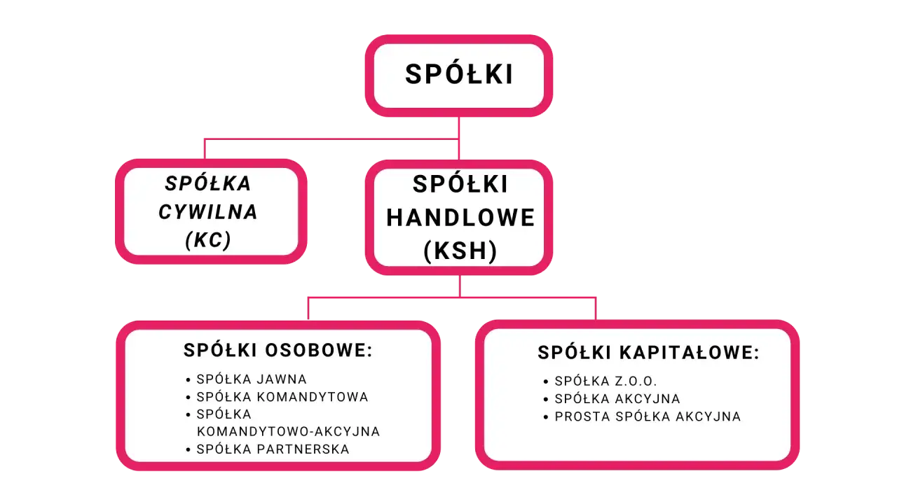 Schemat podziału spółek. Wyróżnia spółki cywilne i handlowe (KSH), a te ostatnie na osobowe (jawne, komandytowe, komandytowo-akcyjne, partnerskie) i kapitałowe (z o.o., akcyjne, prosta spółka akcyjna).