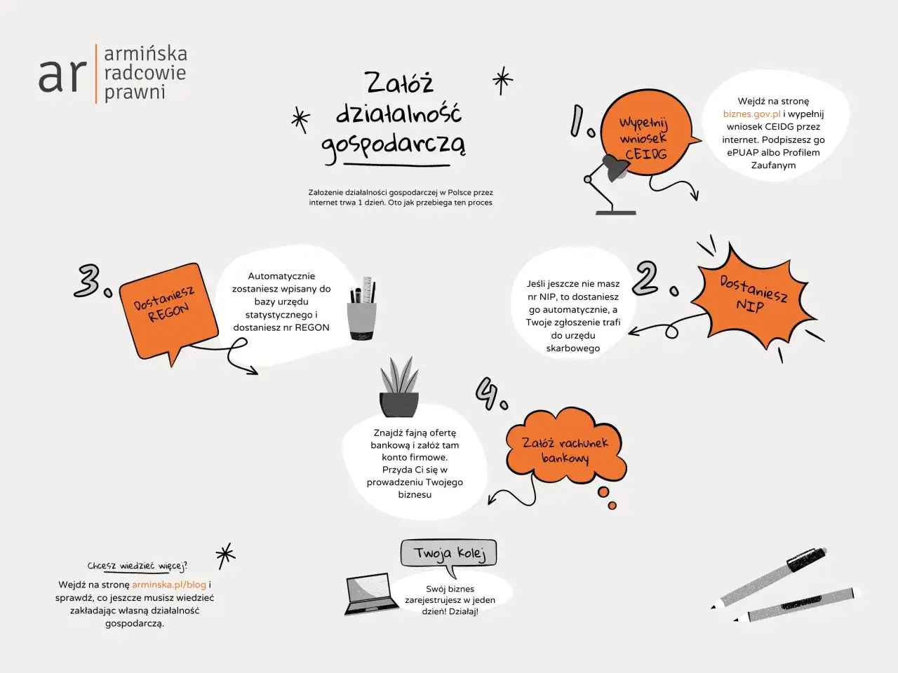 Proces zakładania działalności gospodarczej: wypełnij wniosek CEIDG, dostaniesz NIP i REGON, załóż konto bankowe. Samozatrudnienie w jeden dzień!