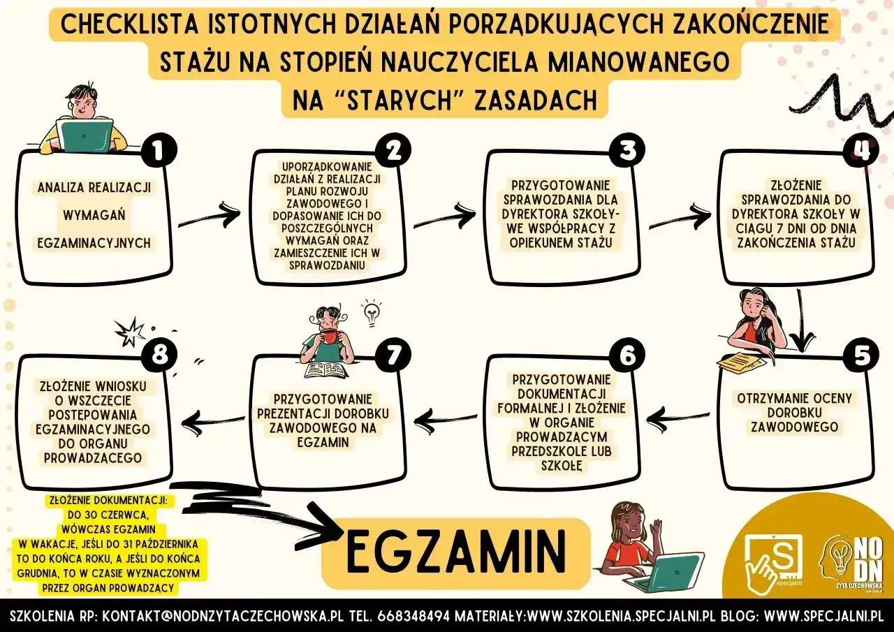 Checklista dla nauczyciela mianowanego: analiza wymagań, uporządkowanie działań, sprawozdania, ocena dorobku, prezentacja i egzamin.