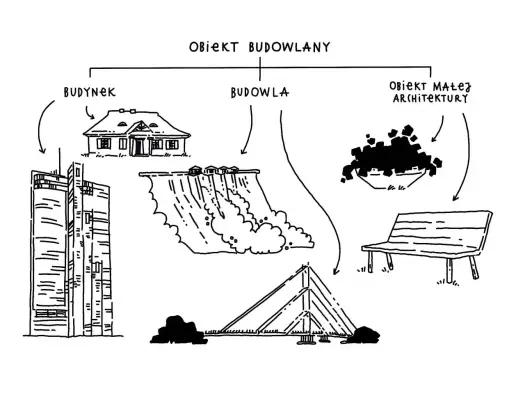 Obiekt budowlany - jak odróżnić budynek, budowlę i małą architekturę?