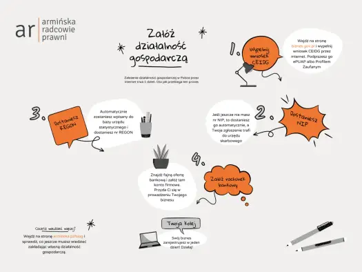 Jak założyć działalność w Polsce i nie zgubić się w formalnościach