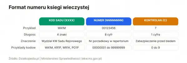 Numer księgi wieczystej w akcie notarialnym - gdzie go szukać?