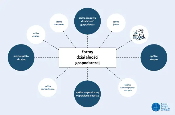 Rodzaje działalności gospodarczej - jak wybrać najlepszą formę?