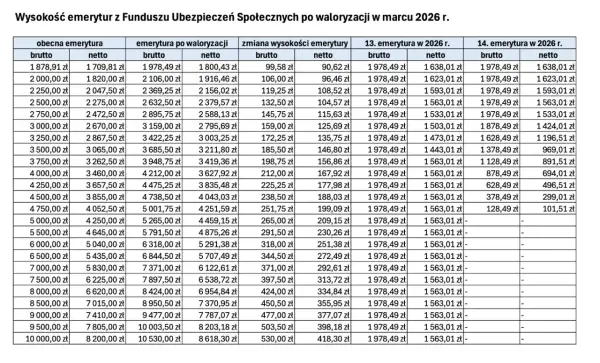 Waloryzacja emerytur 2026 - Sprawdź nowe kwoty i terminy wypłat