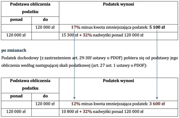 Próg podatkowy 120 000 zł (32% PIT) - Jak uniknąć dopłaty?