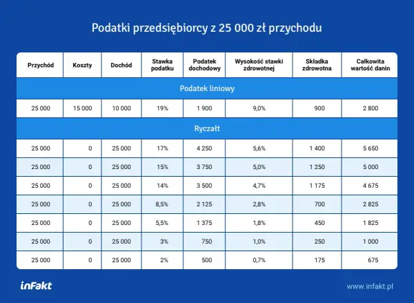 Ryczałt od przychodów - czy to naprawdę prosty podatek dla Ciebie?