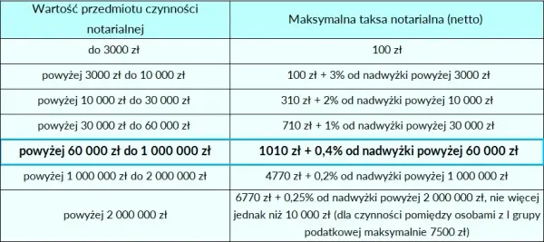Ile kosztuje upoważnienie notarialne? Sprawdź ukryte opłaty i koszty