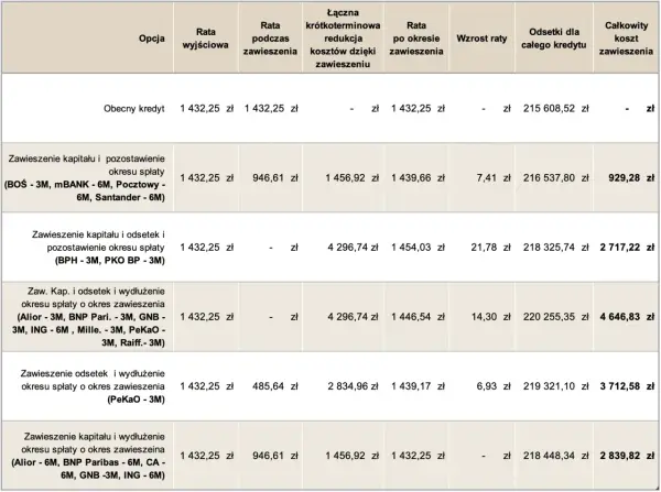 Wakacje kredytowe - Co dalej? Alternatywy i pomoc dla kredytobiorców