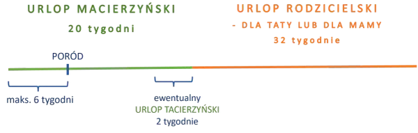 Urlop macierzyński i rodzicielski 2026 - Ile tygodni i jaki zasiłek?