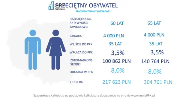 PPK ile procent - Ile potrąca się z pensji i ile dokłada pracodawca?