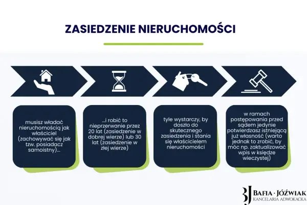 Zasiedzenie nieruchomości po 20 latach? Sprawdź, co naprawdę decyduje
