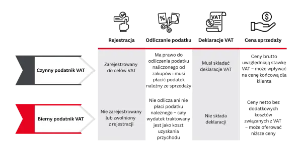 VAT - Czy na pewno rozumiesz, co płacisz?