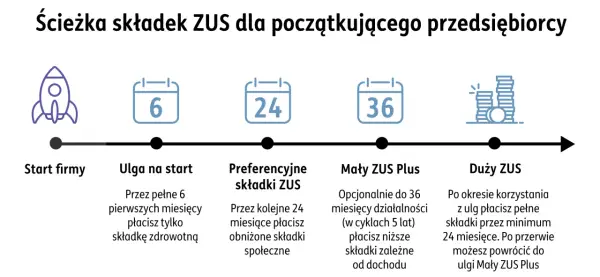 Mały ZUS Plus 2026 - Ile trwa i jak liczyć 36 miesięcy ulgi?