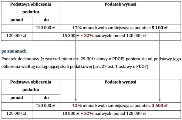 Kiedy 32% PIT? Drugi próg podatkowy - jak go unikać?