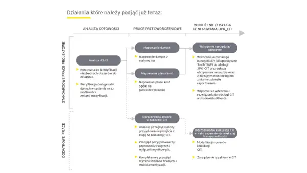 JPK CIT – harmonogram wdrożenia i terminy. Kogo dotyczy?