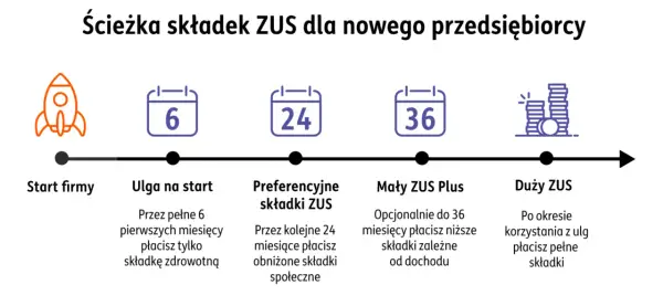 Samozatrudnienie i B2B - Jak założyć firmę i czy to się opłaca?