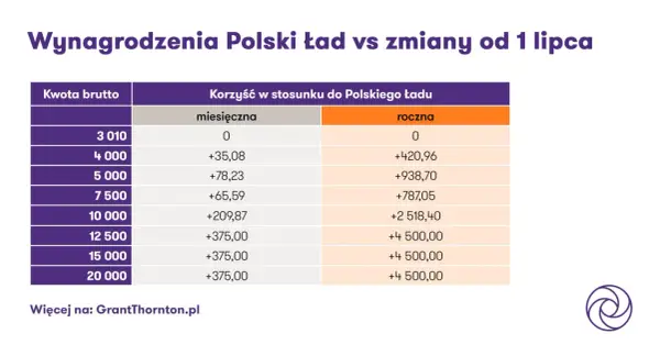 Drugi próg podatkowy 120 tys. zł - brutto czy podstawa?