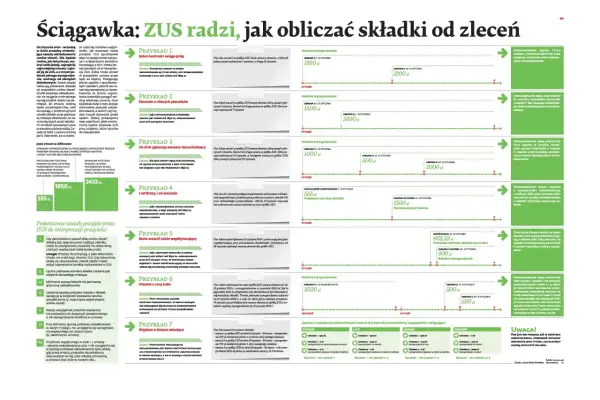 Ubezpieczenie na umowie zlecenie - Kiedy płacisz ZUS, a kiedy nie?