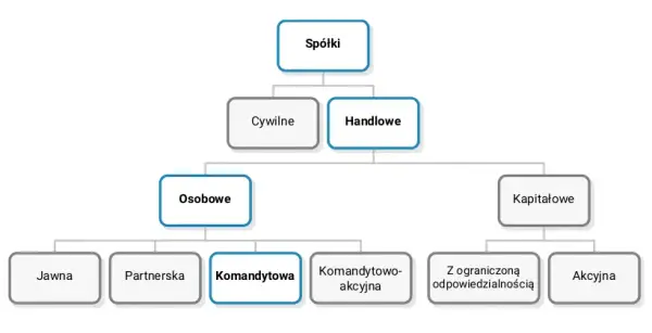 Czy spółka komandytowa ma osobowość prawną? Poznaj jej ograniczenia