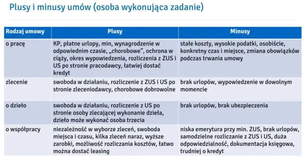 Rodzaje umów o pracę - Sprawdź różnice i nie daj się zaskoczyć
