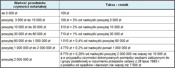 Ile kosztuje pełnomocnictwo u notariusza? Sprawdź, co musisz wiedzieć