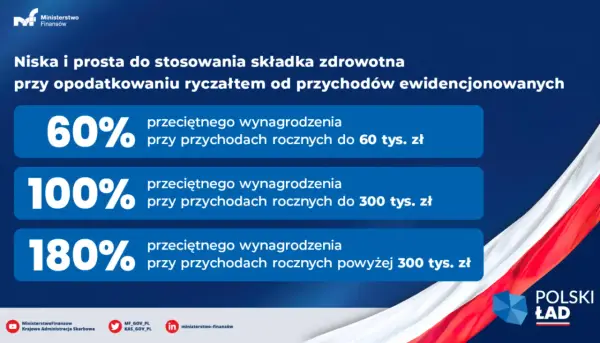 Składka zdrowotna ryczałt - Jak liczyć i odliczyć?