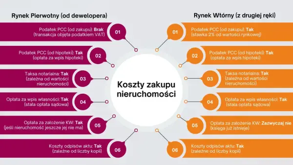 Koszty notarialne a podatek - kiedy można je odliczyć?