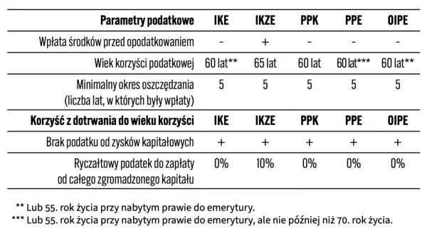 PPE a podatek - Czy na pewno wiesz, jak to działa?