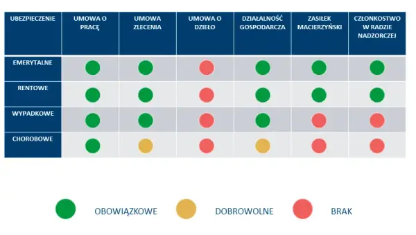 Jakie składki płaci emeryt zatrudniony na umowę o pracę? Sprawdź, co musisz wiedzieć