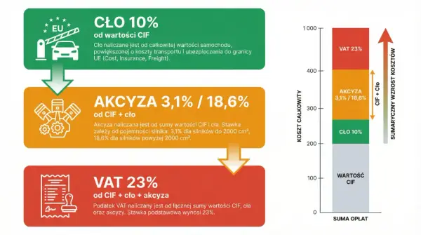 Podatek od kupna samochodu - PCC, VAT, czy akcyza?