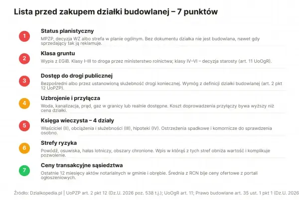 Grunty orne - co sprawdzić przed zakupem i budową?
