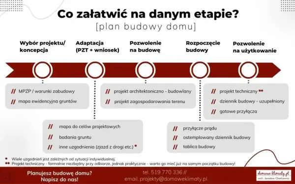 Pozwolenie na budowę - ile jest ważne i od kiedy liczyć termin?