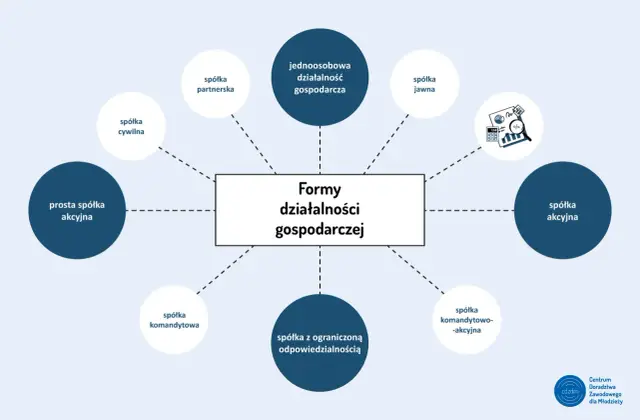 Schemat przedstawia różne rodzaje działalności gospodarczej: spółkę cywilną, partnerską, jednoosobową, jawną, akcyjną, prostą spółkę akcyjną, komandytową, komandytowo-akcyjną oraz z ograniczoną odpowiedzialnością.