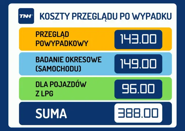Tabela przedstawia koszt badania technicznego: przegląd powypadkowy 143 zł, okresowe 149 zł, dla pojazdów z LPG 96 zł. Suma 388 zł.