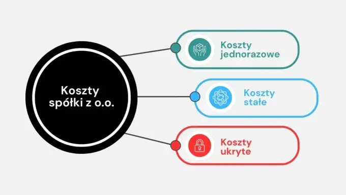 Spółka z o.o. bez tajemnic - koszty, ryzyko i rejestracja